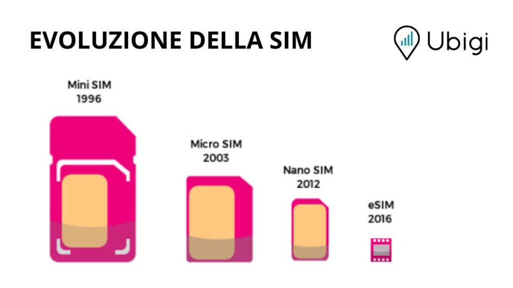 Semplice definizione di eSIM e del concetto di dati illimitati - esempio di piano dati illimitato eSIM globale