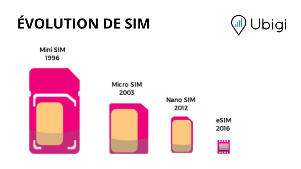 eSIM à l'étranger : Pourquoi choisir l'eSIM plutôt que l'itinérance ? Qu'est-ce qu'une eSIM - évolution de la carte SIM