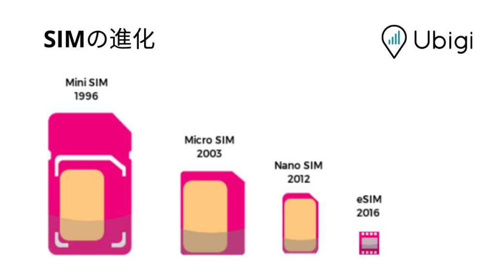 海外eSIMプラン：ローミングではなくeSIMを選ぶ理由 - eSIMとは何か - SIMカードの進化