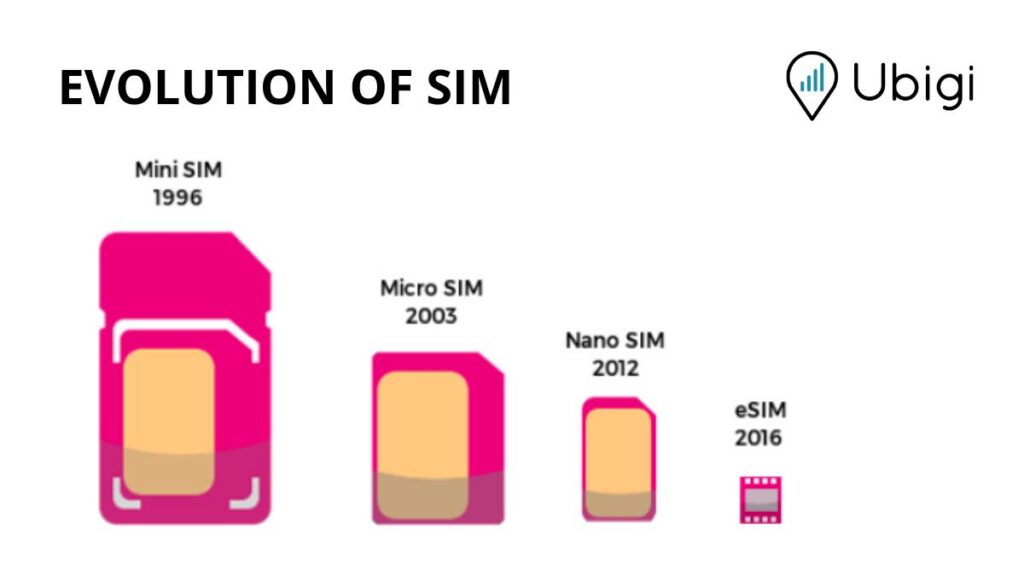 How eSIM Technology Changes International Connectivity