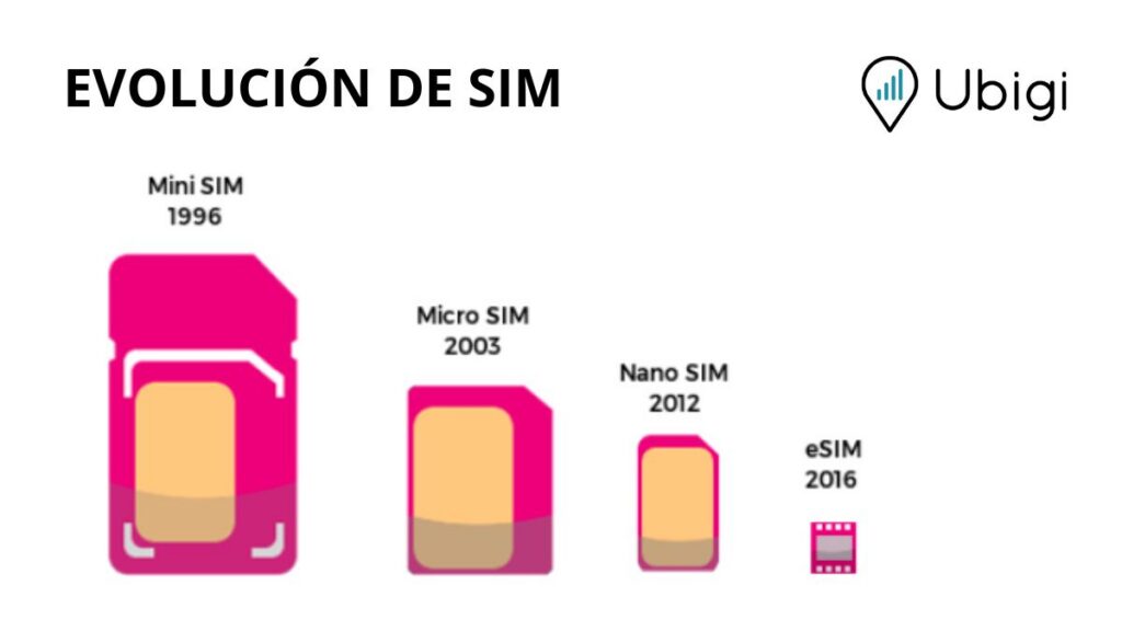 Cómo la tecnología eSIM está cambiando la conectividad internacional