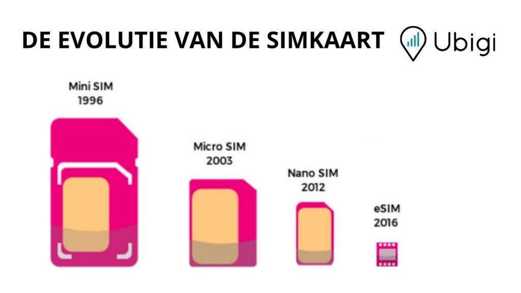 Evolutie van eSIM - Wat is een eSIM?