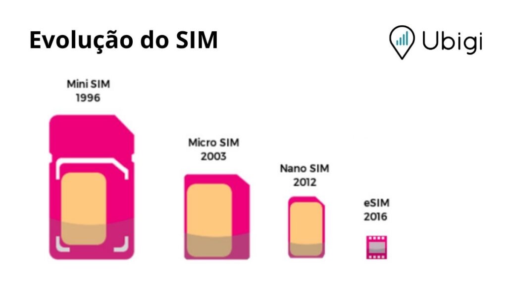 Evolução do eSIM - O que é um eSIM
