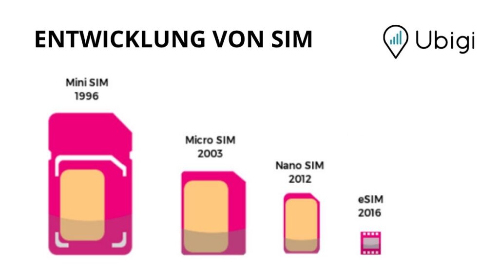 Die eSIM-Technologie verstehen